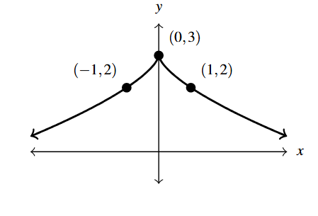 The rectangular plane with a curve that increases through (-1,2) to (0,3) and then sharply turns and decrease through (1,2).