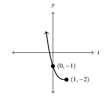 The rectangular plane with a curve that decreases through (0,-1) an stops at (1,-2).