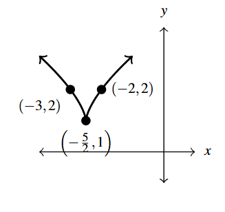 The rectangular plane with a curve that decreases through (-3,2) to (-2.5,1) and then sharply turns and increase through (-2,2).