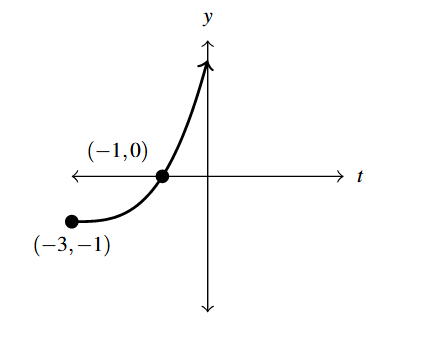 The rectangular plane with a curve that starts at (-3,-1) and increases through (-1,0).