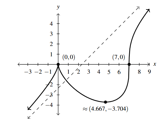 The rectangular plane with the curve with a slant asymptote.