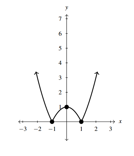 The rectangular plane with a curve that decreases to (-1,0), increases to (0,1), and then decrease (1,0) and increases after.