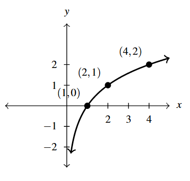 The rectangular plane with a curve that increases through the points (1,0), (2,1), and (4,2).