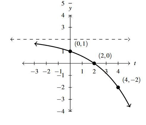 The rectangular plane with a curve that decreases through the points (0,1), (2,0) and (4,-2).