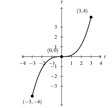 The rectangular plane with a curve that starts at (-3,-4), increases through the point (0,0) and stops at (3,4).