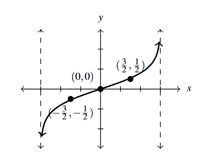 The rectangular plane with a curve that increases through the points (-1.5, -0.5) and (1.5,0.5).