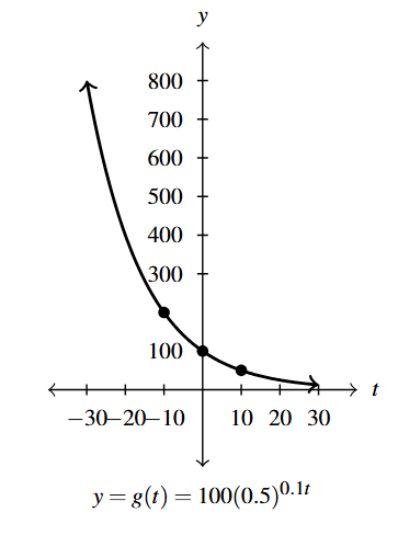 The rectangular plane with a curve that decreases left to right.