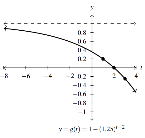 The rectangular plane with a curve that decreases left to right.