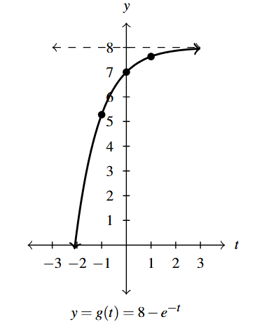 The rectangular plane with a curve that increases left to right.