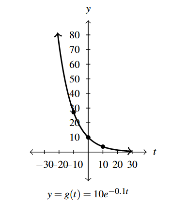 The rectangular plane with a curve that decreases left to right.