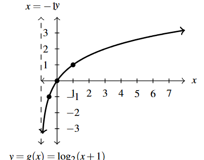 The rectangular plane with a curve that increases left to right.