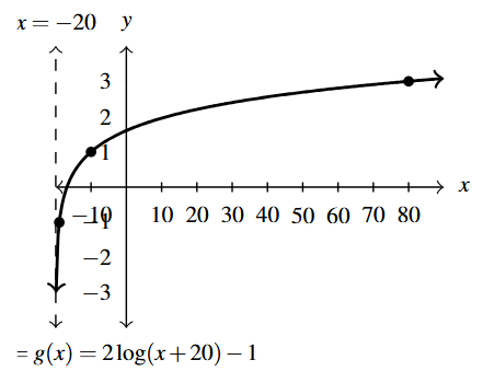 The rectangular plane with a curve that increases left to right.