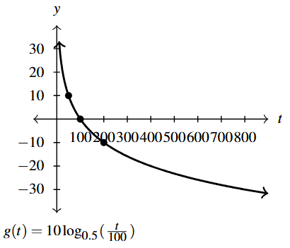 A rectangular plane with a curve that decreases left to right.