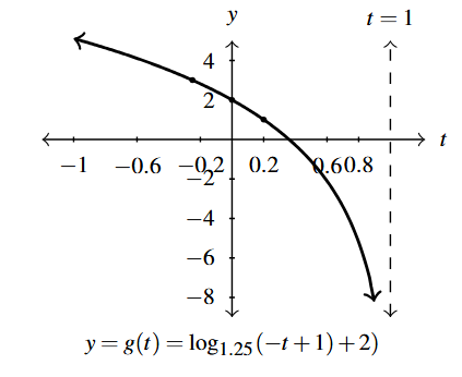 The rectangular plane with a curve that decreases left to right.
