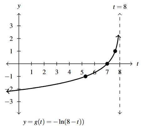 The rectangular plane with a curve that increases left to right.