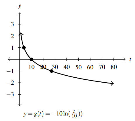 The rectangular plane with a curve that decreases left to right.