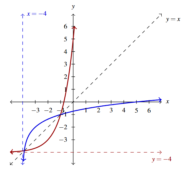 The rectangular plane with the curves f(x), in red, with the horizontal dashed line at y=-4 and the inverse of f(x), in blue with the vertical dashed line at x=-4. The graph also includes the dashed line y=x.