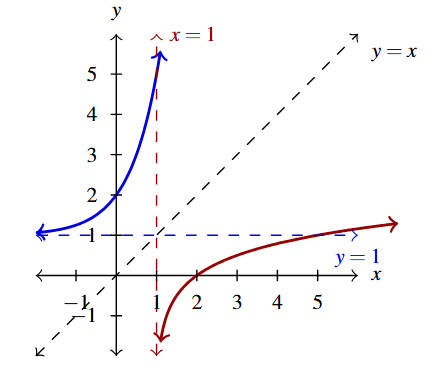 The rectangular plane with the curves f(x), in red, with the vertical dashed line at x=1 and the inverse of f(x), in blue with the horizontal dashed line at y=1. The graph also includes the dashed line y=x.