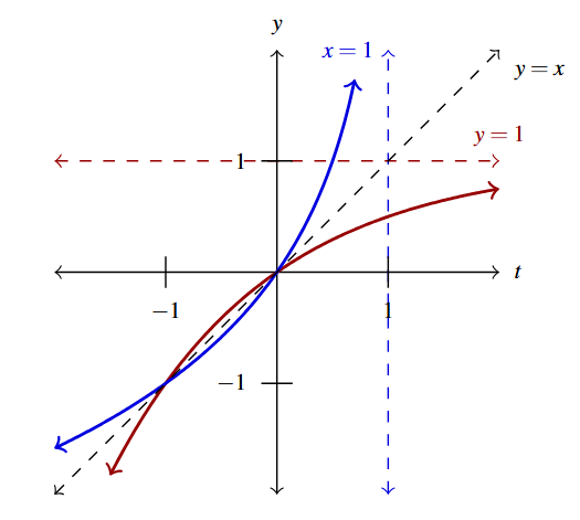 The rectangular plane with the curves g(t), in red, with the horizontal dashed line at y=1 and the inverse of g(t), in blue with the vertical dashed line at x=1. The graph also includes the dashed line y=x.