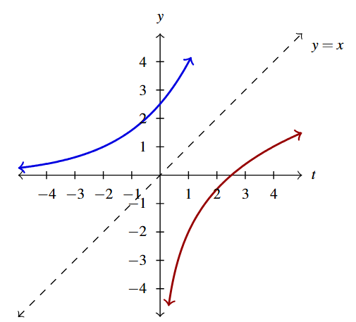 The rectangular plane with the curves g(t), in red, and the inverse of g(t), in blue. The graph also includes the dashed line y=x.