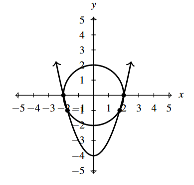 The rectangular plane with the circle x squared plus y squared equals 4 and the parabola x squared minus y equals 4.