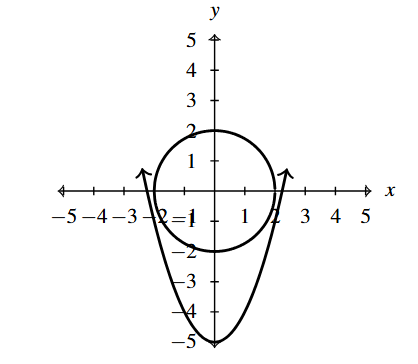 The rectangular plane with the circle x squared plus y squared equals 4 and the parabola x squared minus y equals 5.