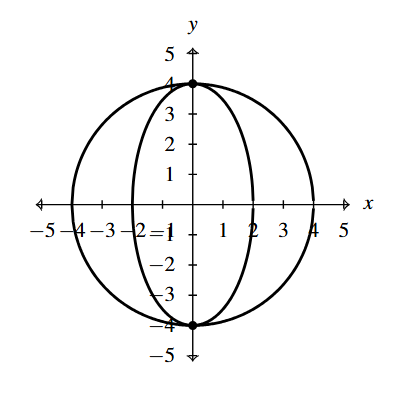 The rectangular plane with the circle x squared plus y squared equals 16 and the ellipse 16 times x squared plus 4 times y squared equals 64.
