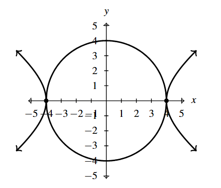 The rectangular plane with the circle x squared plus y squared equals 16 and the hyperbola 9 times x squared minus 16 times y squared equals 144.