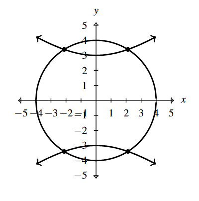 The rectangular plane with the circle x squared plus y squared equals 16 and the hyperbola one ninth times x squared minus one sixteenth times y squared equals 1.