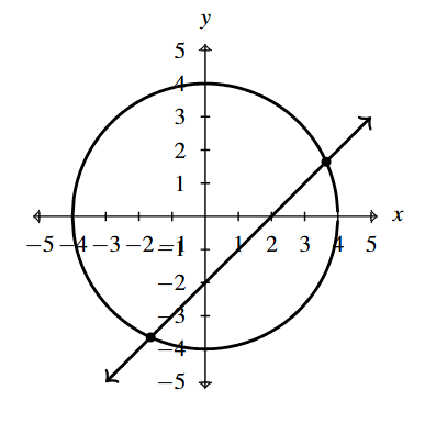 The rectangular plane with the circle x squared plus y squared equals 16 and the line x minus y equals 2.