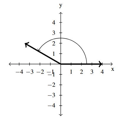 The rectangular plane with an angle, rotating in the counter-clockwise direction, with the terminal side in the second quadrant.