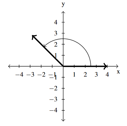 The rectangular plane with an angle, rotating the counter-clockwise direction, with the terminal side in the second quadrant.