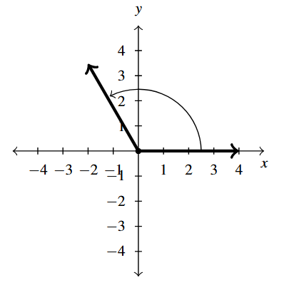 The rectangular plane with an angle, rotating in the counter-clockwise direction, with the terminal side in the second quadrant.