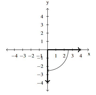 The rectangular plane with an angle, rotating the clockwise direction, with the terminal side along the negative y-axis.
