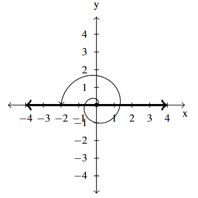 The rectangular plane with an angle, rotating the counter-clockwise direction, with the terminal side along the negative x-axis.