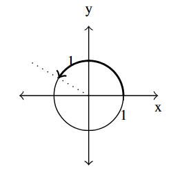 The unit circle with an arc, rotating in the counter-clockwise direction, that ends in the second quadrant.