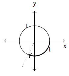 The unit circle with an arc, rotating in the clockwise direction, that ends in the third quadrant.
