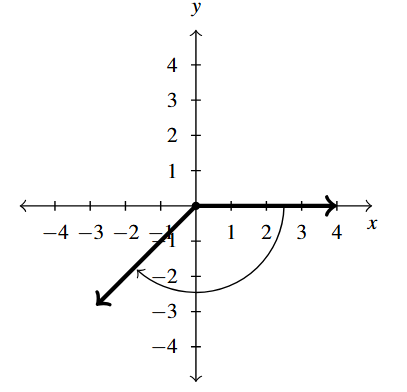 The rectangular plane with an angle, rotating in the clockwise direction, with the terminal side in the third quadrant.