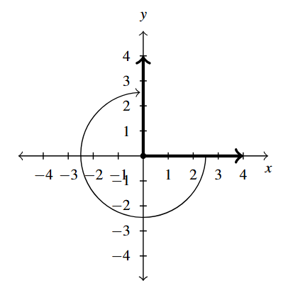 The rectangular plane with an angle, rotating in the clockwise direction, with the terminal side along the positive y-axis.