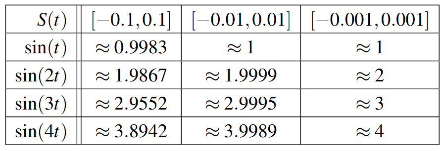 A table with five rows and four columns.  The first row is the header row with S(t), [-0.1, 0.1], [-0.01, 0.01], and [-0.001, 0.001].  The first column has the functions sine of t, sine of 2t, sine of 3t, and sine of 4t.  The remaining entries are the values of the functions over the intervals.