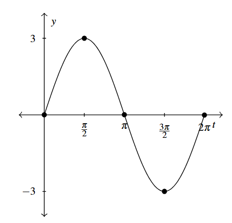 A sine wave that starts at (0,0) and ends at (2 pi, 0) with amplitude of 3.