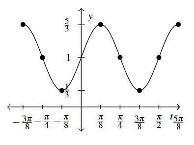 A cosine function over two cycles, starts at (-3 pi over 8, 5/3) and ends at (5 pi over 8, 5/3) with an amplitude of 2/3.