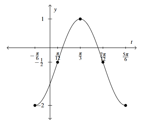 A cosine wave that starts (- pi over 6, -2) and ends at (5 pi over 6, -2) with an amplitude of 1.5.
