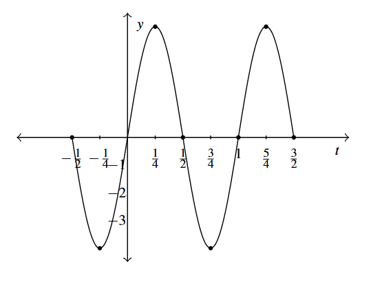 A sine wave that starts at (-0.5, 0) and ends at (1.5,0) with an amplitude of 4.