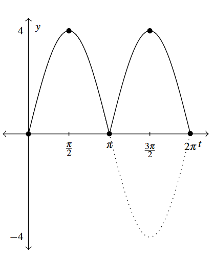 A curve that starts at (0,0) increases to (pi over 2, 4), decreases to (pi,0), increases to (3 pi over 2, 4) and ends at (2 pi, 0).