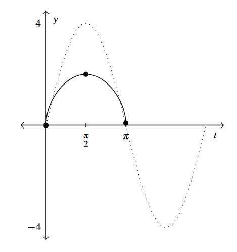 A curve that starts at (0,0) and increases to (pi over 2, 2) and back to (pi,0).