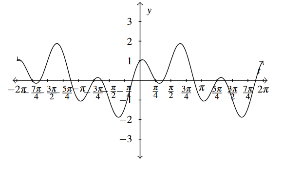 A sinusoidal wave.