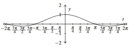 A sinusoidal wave that goes through (0,1).