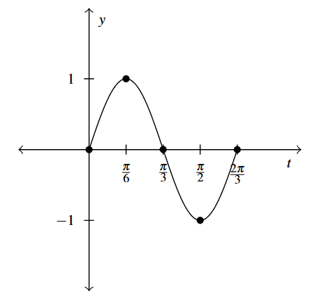 A sine wave that starts at (0,0) and ends at (2 pi over 3, 0) with amplitude of 1.