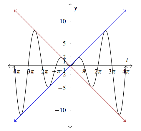 A sinusoidal wave with the line y=x in blue and y=-x in red.  The wave period increases and the amplitude decreases as you get closer and closer to 0.